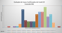EVOLUÇÃO DE CASOS CONFIRMADOS DE COVID-19 EM CARANDAÍ